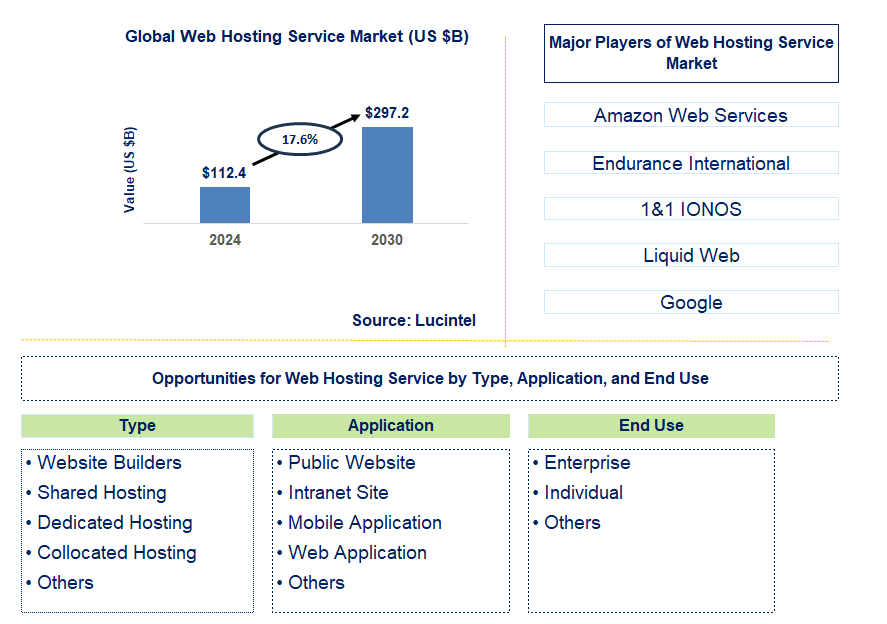 Web Hosting Service Trends and Forecast